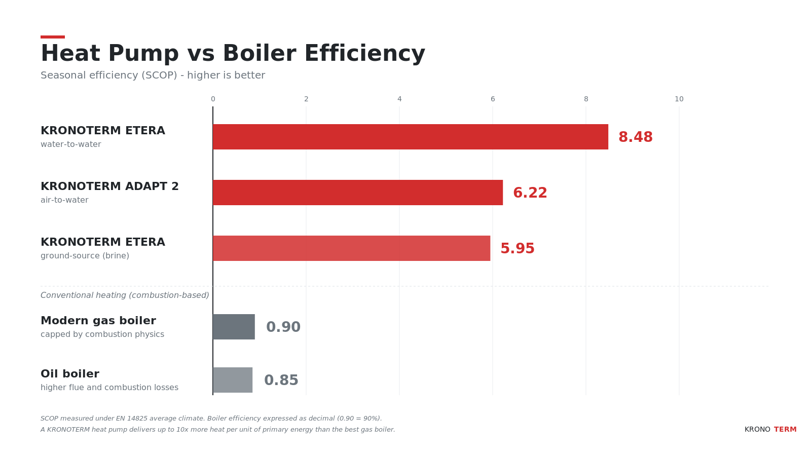 Bar chart comparing SCOP efficiency of KRONOTERM ETERA, ADAPT 2 against gas and oil boilers