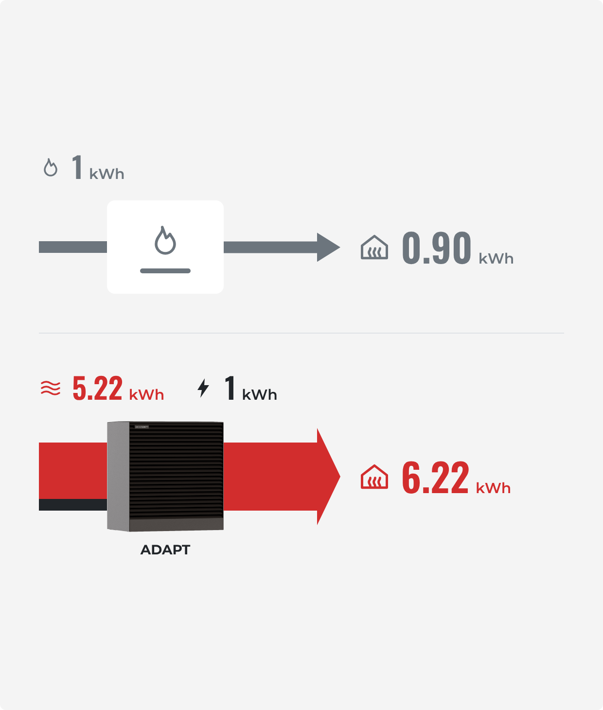 Heat pump efficiency in one sentence