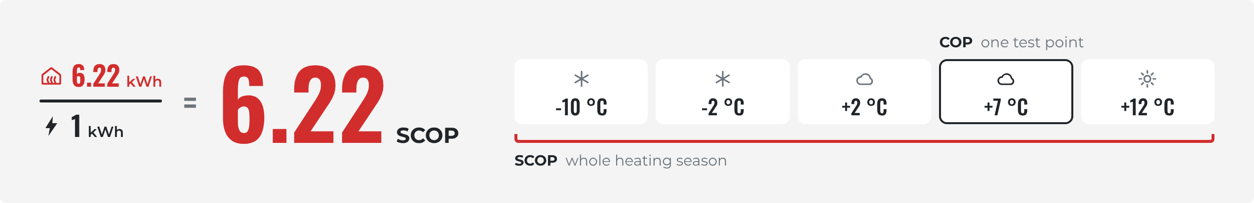 SCOP formula: 6.22 kWh of heat divided by 1 kWh of electricity equals SCOP 6.22; COP is one test point at +7 °C, SCOP covers the whole heating season