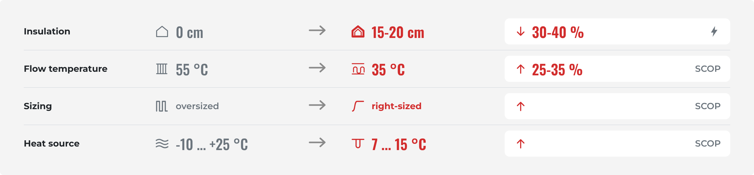Factors that influence heat pump efficiency: insulation, flow temperature, sizing and heat source