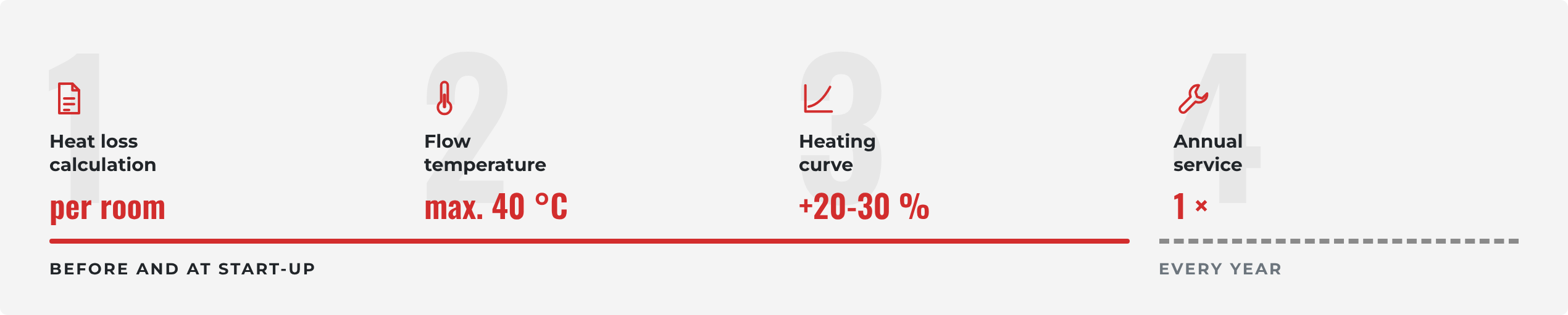 Four steps to optimise heat pump efficiency: heat loss calculation per room, flow temperature max. 40 °C, heating curve, annual service