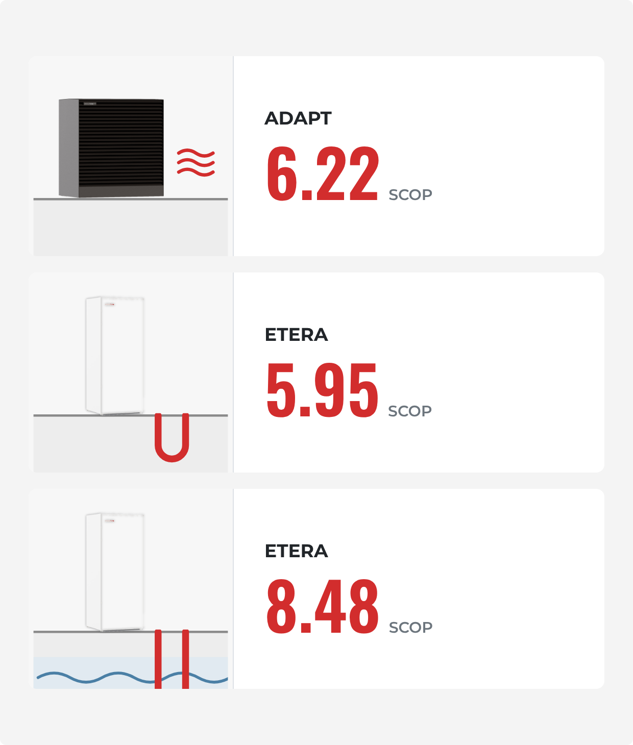 One unit of electricity in, three to eight units of heat out